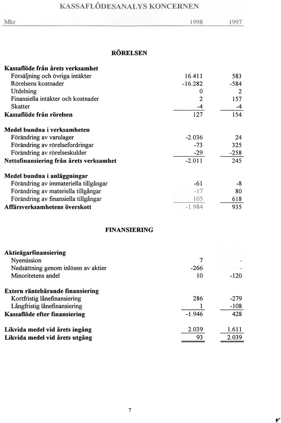 Förändring av materiella tillgångar Förändring av finansiella tillgångar Affårsverksamhetens överskott 16.411-16.282 O 2-4 127-2.036-73 -29-2.