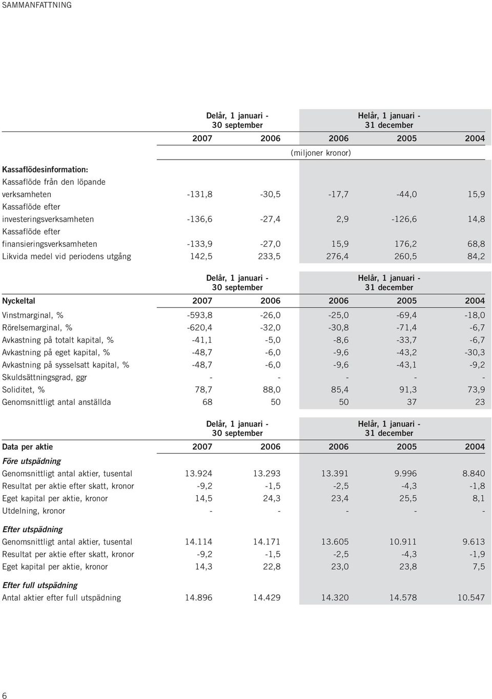 utgång 142,5 233,5 276,4 260,5 84,2 Delår, 1 januari - Helår, 1 januari - 30 september 31 december Nyckeltal 2007 2006 2006 2005 2004 Vinstmarginal, % -593,8-26,0-25,0-69,4-18,0 Rörelsemarginal, %