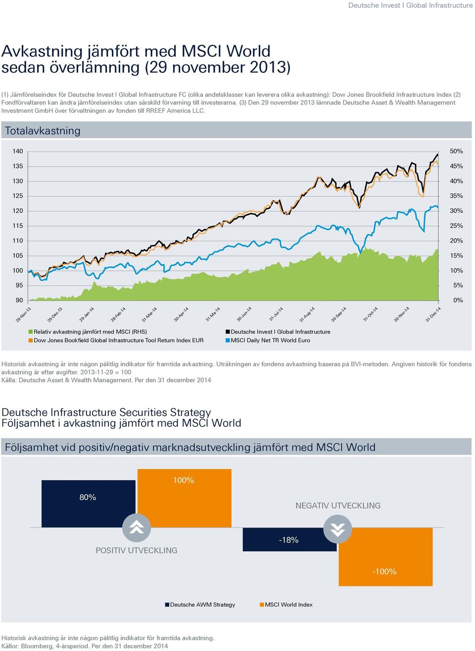 (3) Den 29 november 2013 lämnade Deutsche Asset & Wealth Management Investment GmbH över förvaltningen av fonden till RREEF America LLC.