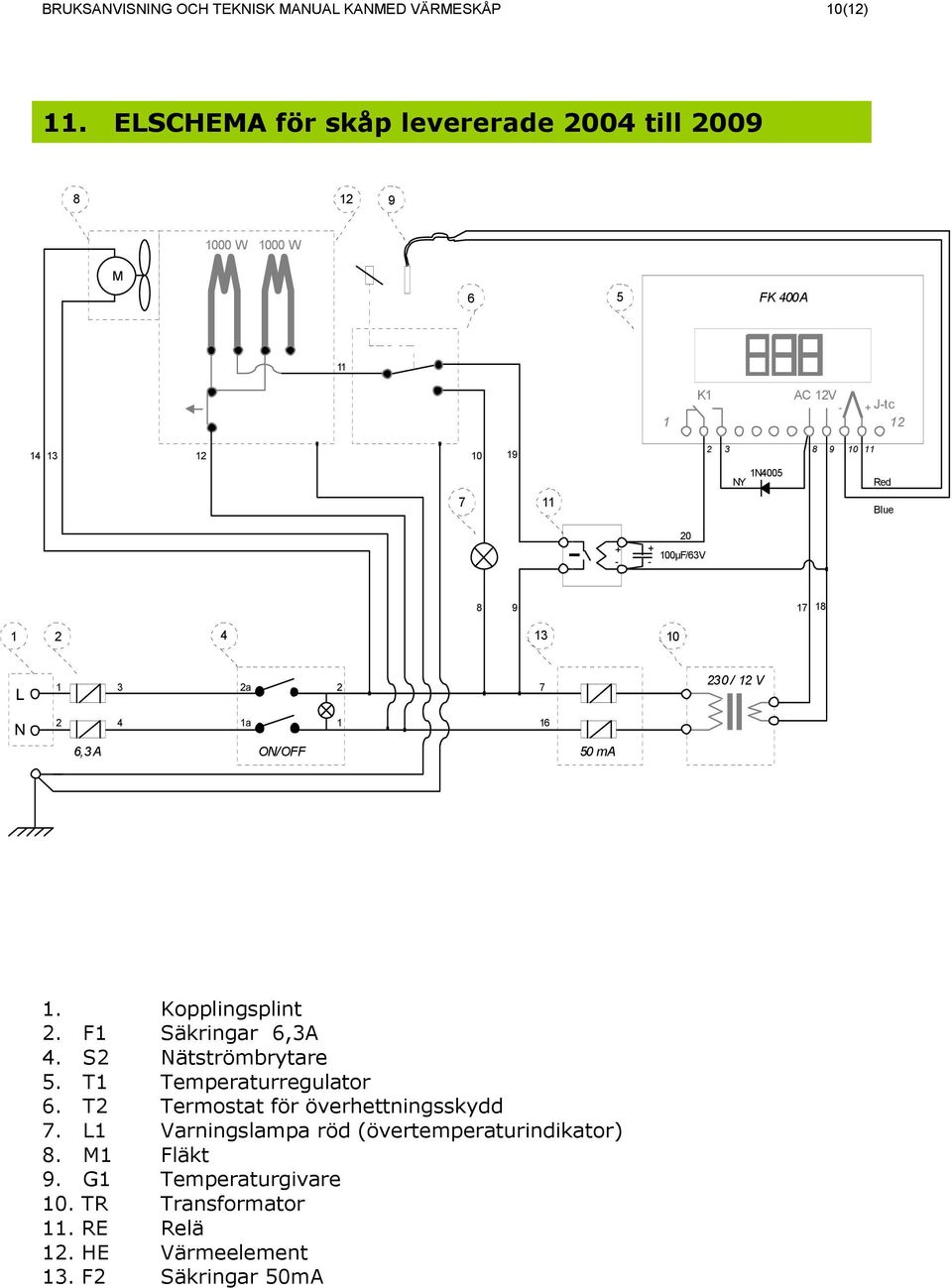 Red Blue + - + - 20 100µF/63V 8 9 17 18 1 2 4 13 10 L 1 3 2a 2 7 230 / 12 V N 2 4 1a 1 16 6,3 A ON/OFF 50 ma 1. Kopplingsplint 2. F1 Säkringar 6,3A 4.