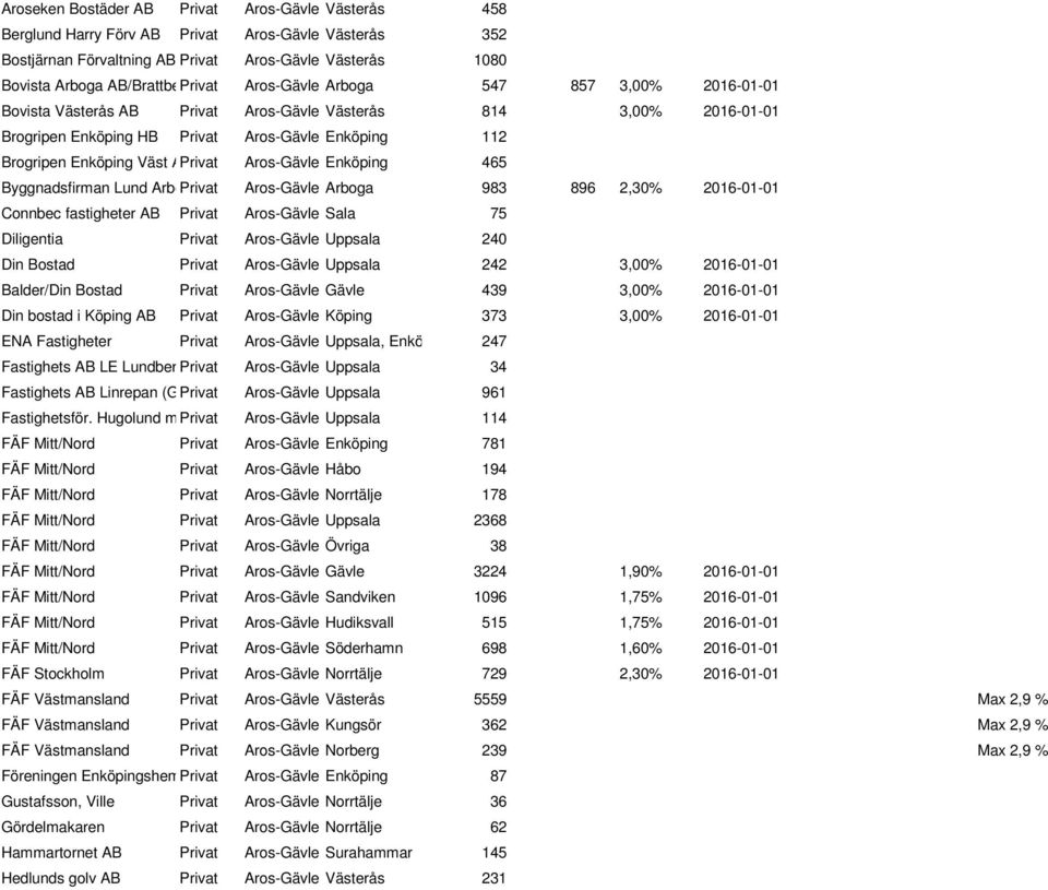 Aros-Gävle Enköping 465 Byggnadsfirman Lund ArboPrivat Aros-Gävle Arboga 983 896 2,30% 2016-01-01 Connbec fastigheter AB Privat Aros-Gävle Sala 75 Diligentia Privat Aros-Gävle Uppsala 240 Din Bostad