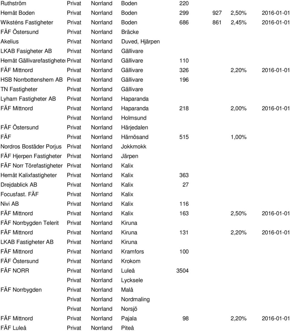 HSB Norrbottenshem AB Privat Norrland Gällivare 196 TN Fastigheter Privat Norrland Gällivare Lyham Fastigheter AB Privat Norrland Haparanda FÄF Mittnord Privat Norrland Haparanda 218 2,00% 2016-01-01