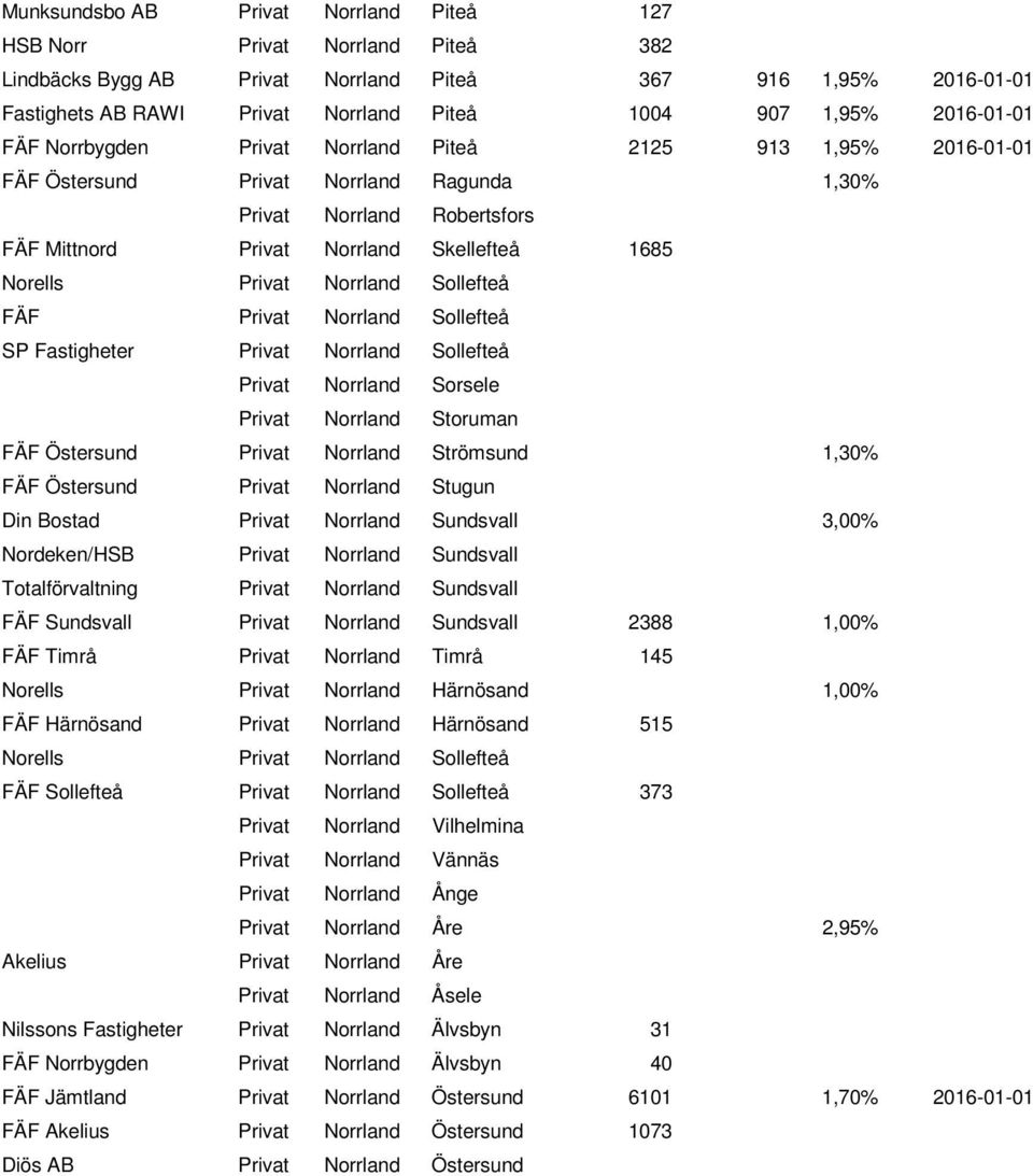 Privat Norrland Sollefteå FÄF Privat Norrland Sollefteå SP Fastigheter Privat Norrland Sollefteå Privat Norrland Sorsele Privat Norrland Storuman FÄF Östersund Privat Norrland Strömsund 1,30% FÄF