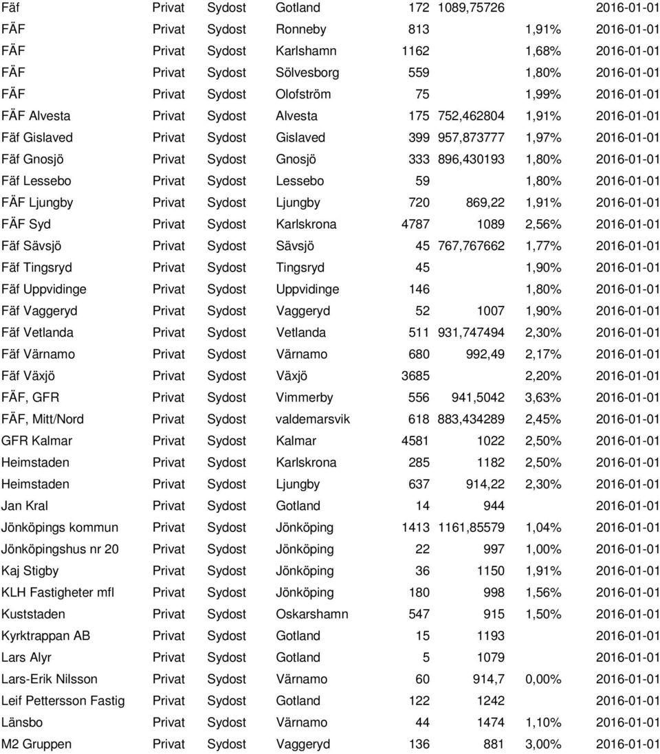 Sydost Gnosjö 333 896,430193 1,80% 2016-01-01 Fäf Lessebo Privat Sydost Lessebo 59 1,80% 2016-01-01 FÄF Ljungby Privat Sydost Ljungby 720 869,22 1,91% 2016-01-01 FÄF Syd Privat Sydost Karlskrona 4787