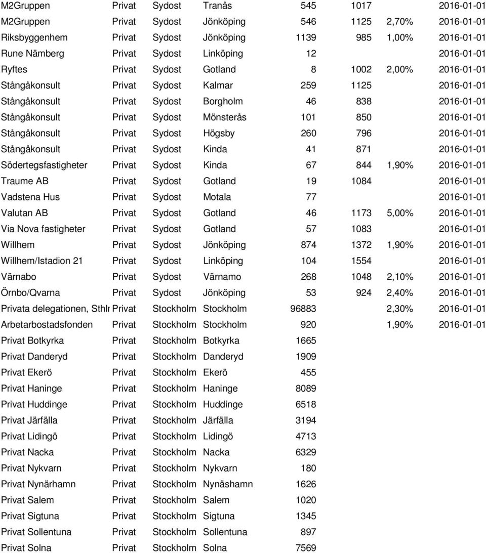 Stångåkonsult Privat Sydost Mönsterås 101 850 2016-01-01 Stångåkonsult Privat Sydost Högsby 260 796 2016-01-01 Stångåkonsult Privat Sydost Kinda 41 871 2016-01-01 Södertegsfastigheter Privat Sydost