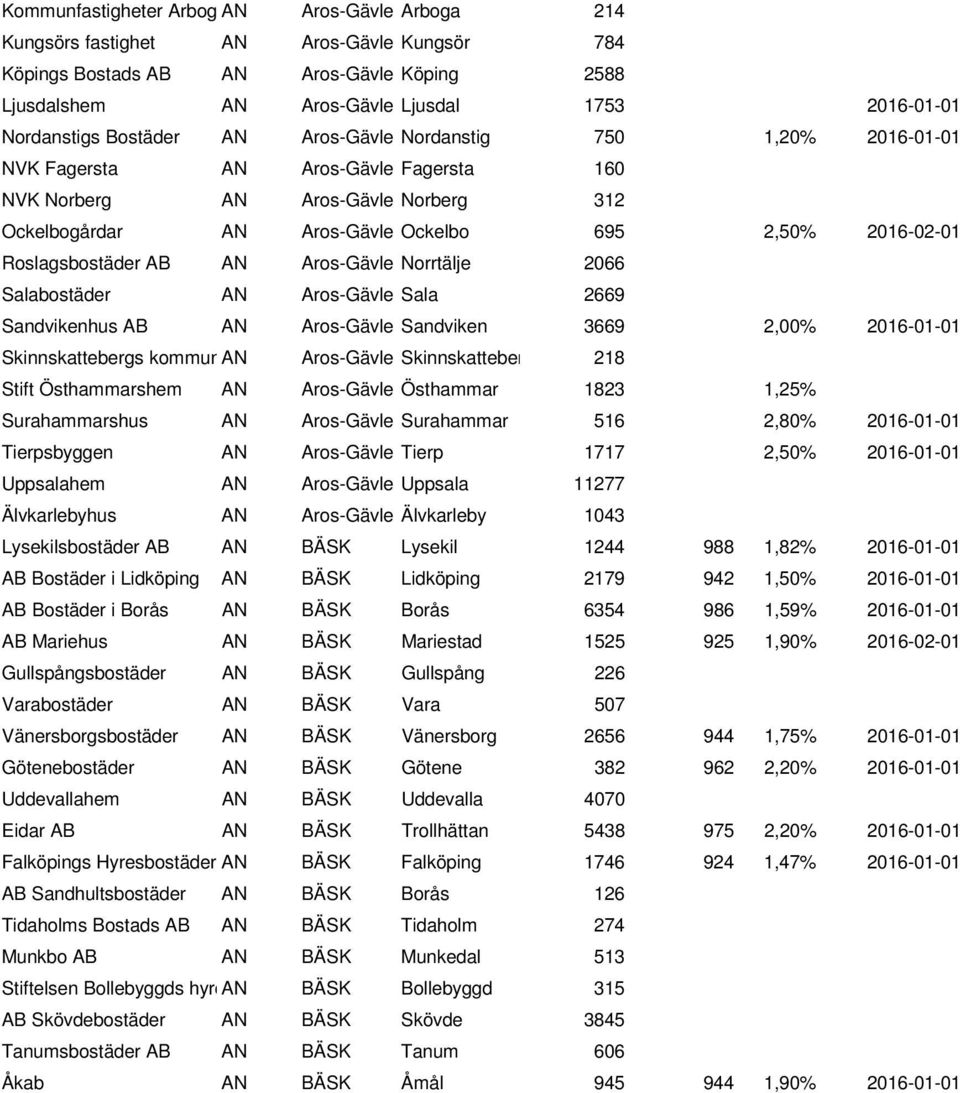 2016-02-01 Roslagsbostäder AB AN Aros-Gävle Norrtälje 2066 Salabostäder AN Aros-Gävle Sala 2669 Sandvikenhus AB AN Aros-Gävle Sandviken 3669 2,00% 2016-01-01 Skinnskattebergs kommunan Aros-Gävle