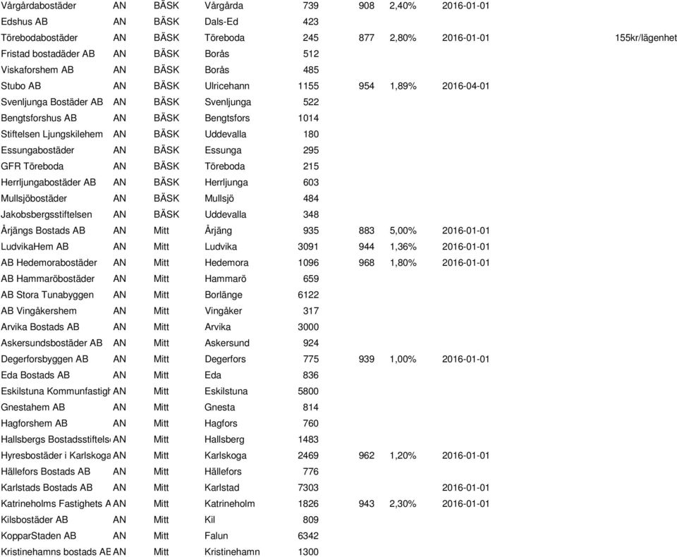 Ljungskilehem AN BÄSK Uddevalla 180 Essungabostäder AN BÄSK Essunga 295 GFR Töreboda AN BÄSK Töreboda 215 Herrljungabostäder AB AN BÄSK Herrljunga 603 Mullsjöbostäder AN BÄSK Mullsjö 484