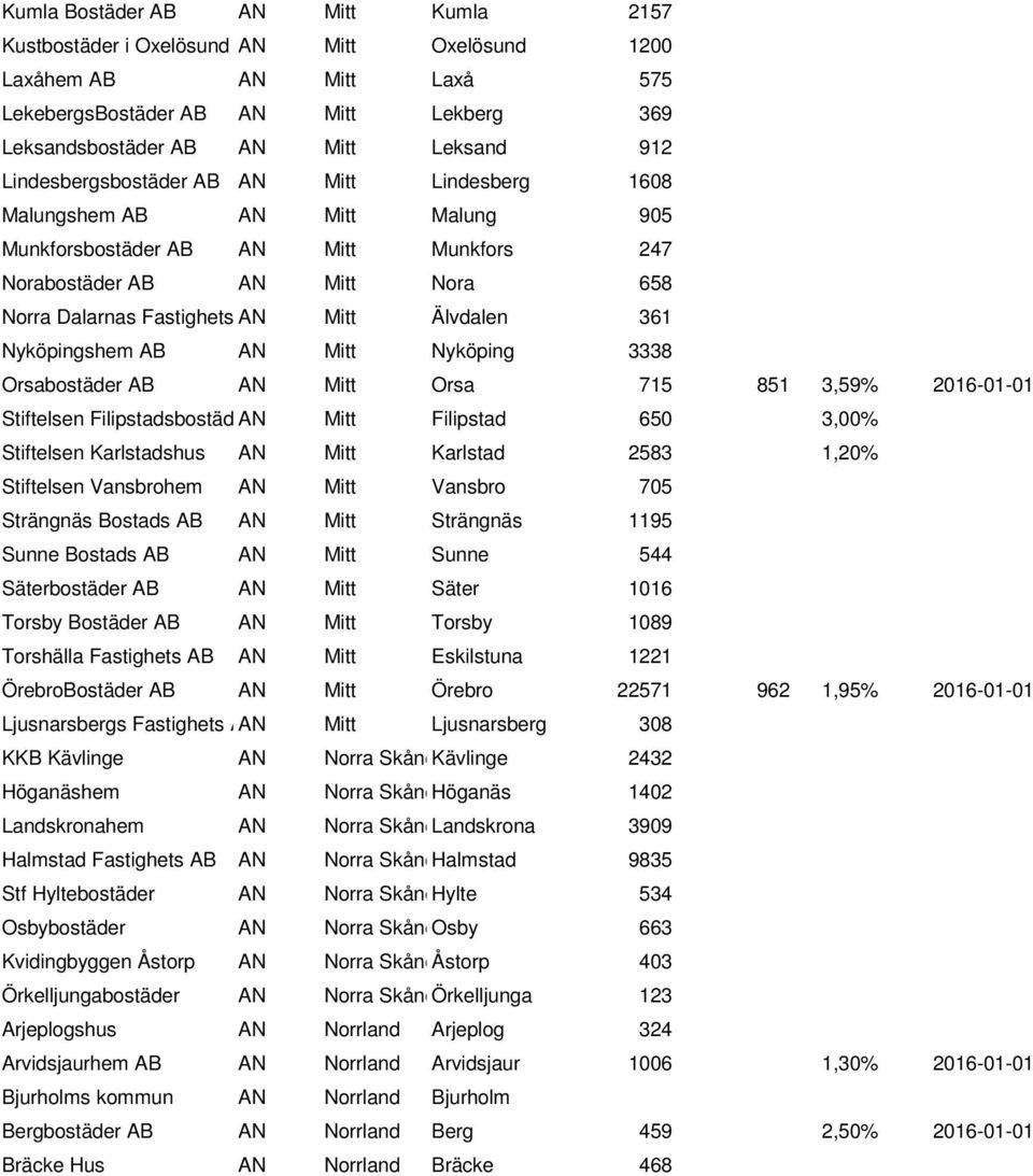 361 Nyköpingshem AB AN Mitt Nyköping 3338 Orsabostäder AB AN Mitt Orsa 715 851 3,59% 2016-01-01 Stiftelsen Filipstadsbostäd AN Mitt Filipstad 650 3,00% Stiftelsen Karlstadshus AN Mitt Karlstad 2583