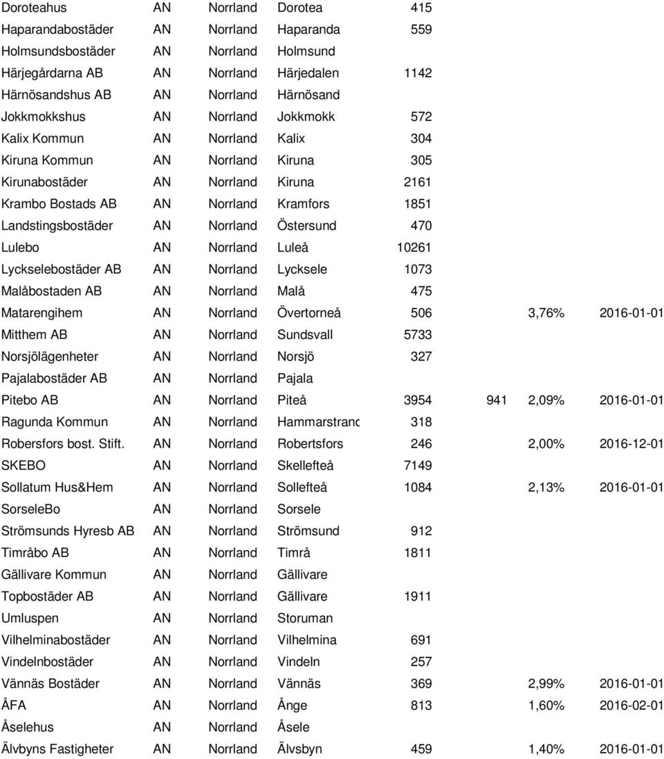 1851 Landstingsbostäder AN Norrland Östersund 470 Lulebo AN Norrland Luleå 10261 Lyckselebostäder AB AN Norrland Lycksele 1073 Malåbostaden AB AN Norrland Malå 475 Matarengihem AN Norrland Övertorneå