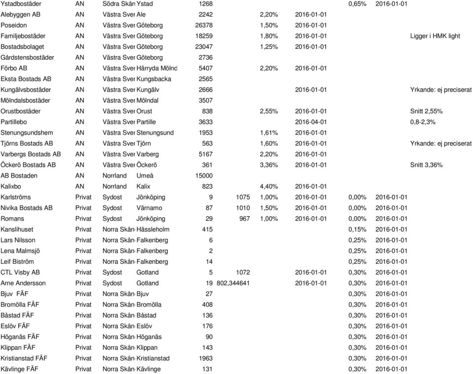 5407 2,20% 2016-01-01 Eksta Bostads AB AN Västra Sver Kungsbacka 2565 Kungälvsbostäder AN Västra Sver Kungälv 2666 2016-01-01 Yrkande: ej preciserat Mölndalsbostäder AN Västra Sver Mölndal 3507