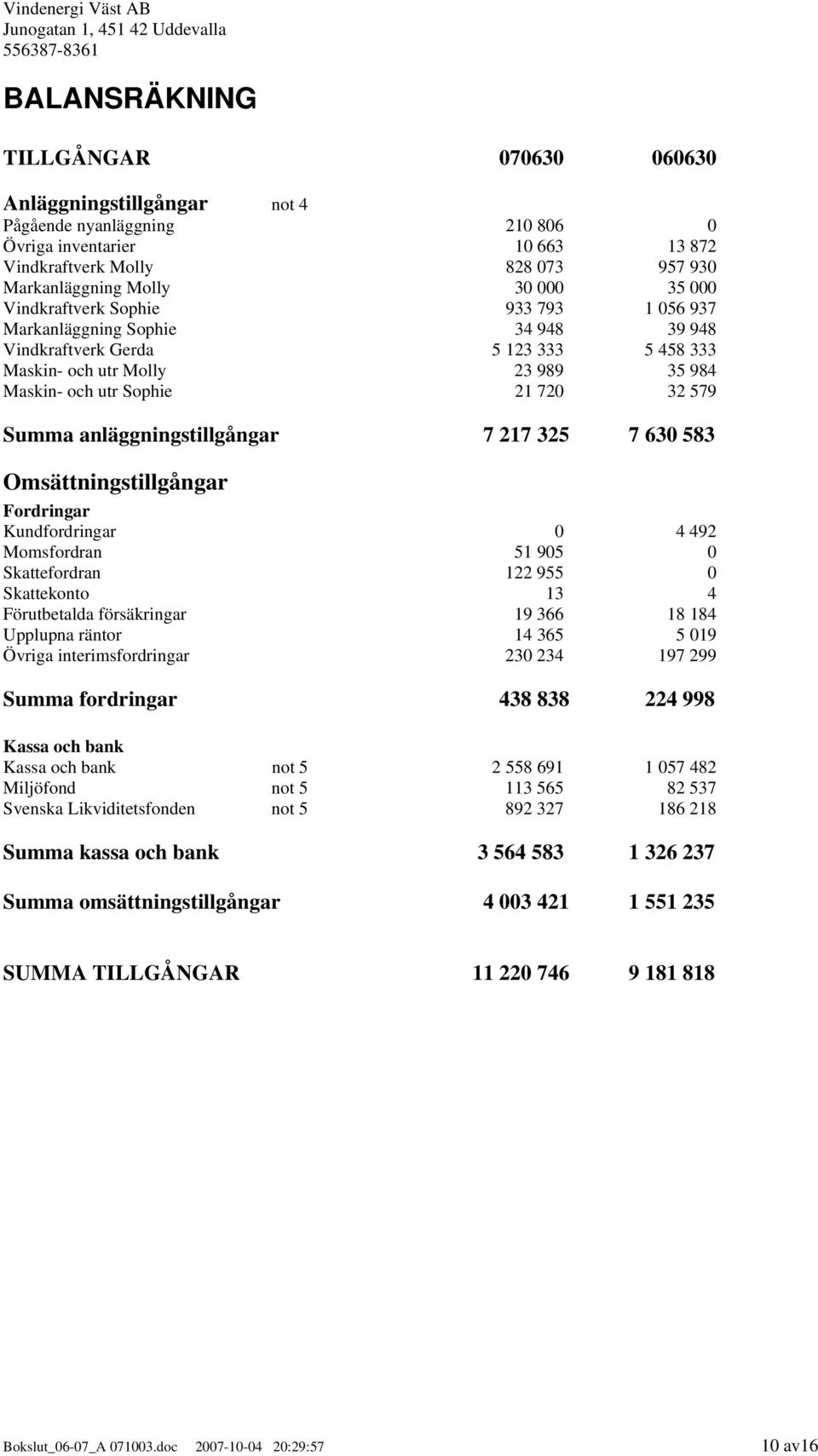 anläggningstillgångar 7 217 325 7 630 583 Omsättningstillgångar Fordringar Kundfordringar 0 4 492 Momsfordran 51 905 0 Skattefordran 122 955 0 Skattekonto 13 4 Förutbetalda försäkringar 19 366 18 184