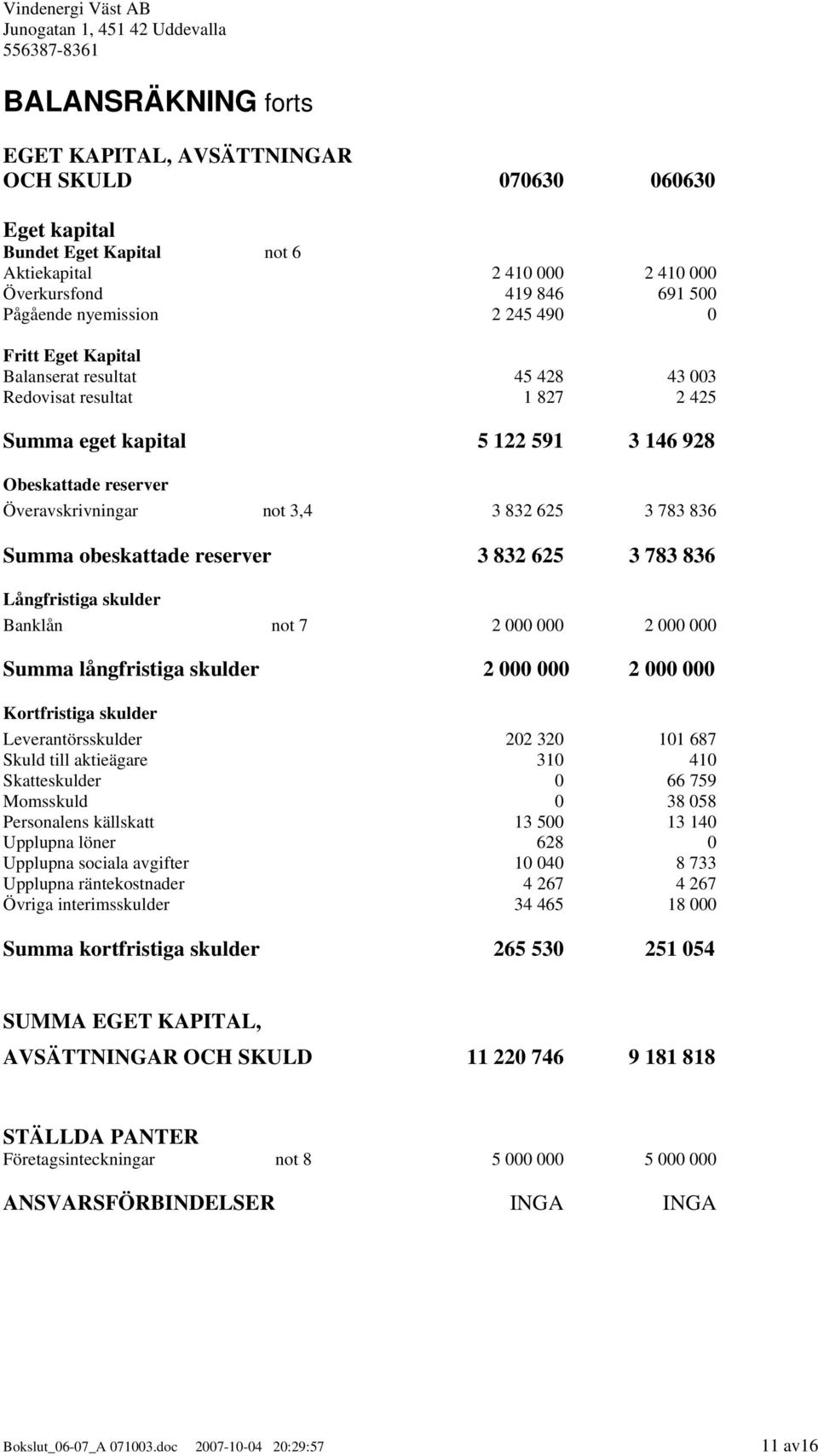 Summa obeskattade reserver 3 832 625 3 783 836 Långfristiga skulder Banklån not 7 2 000 000 2 000 000 Summa långfristiga skulder 2 000 000 2 000 000 Kortfristiga skulder Leverantörsskulder 202 320