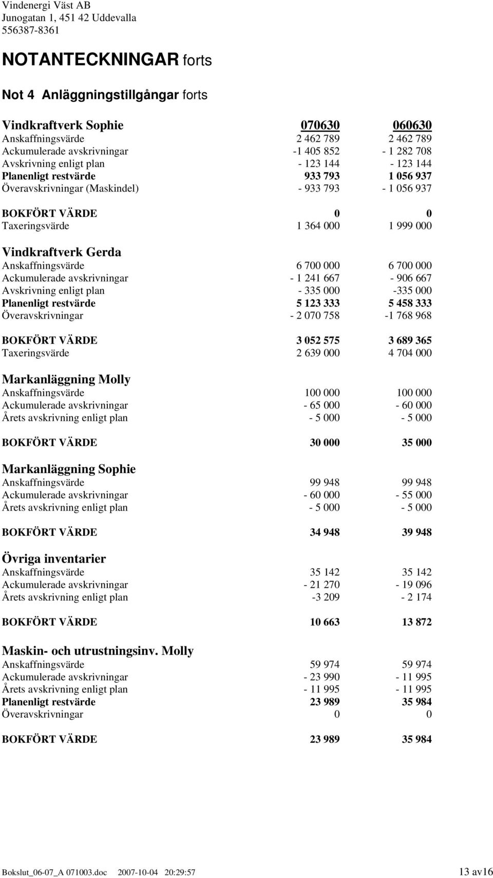 Anskaffningsvärde 6 700 000 6 700 000 Ackumulerade avskrivningar - 1 241 667-906 667 Avskrivning enligt plan - 335 000-335 000 Planenligt restvärde 5 123 333 5 458 333 Överavskrivningar - 2 070 758-1