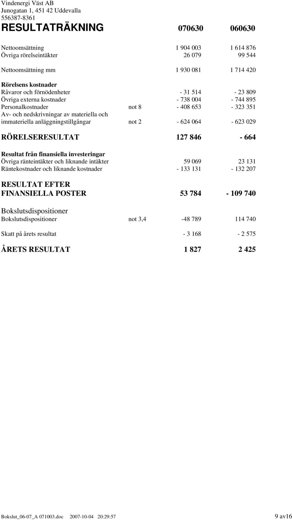 RÖRELSERESULTAT 127 846-664 Resultat från finansiella investeringar Övriga ränteintäkter och liknande intäkter 59 069 23 131 Räntekostnader och liknande kostnader - 133 131-132 207 RESULTAT EFTER