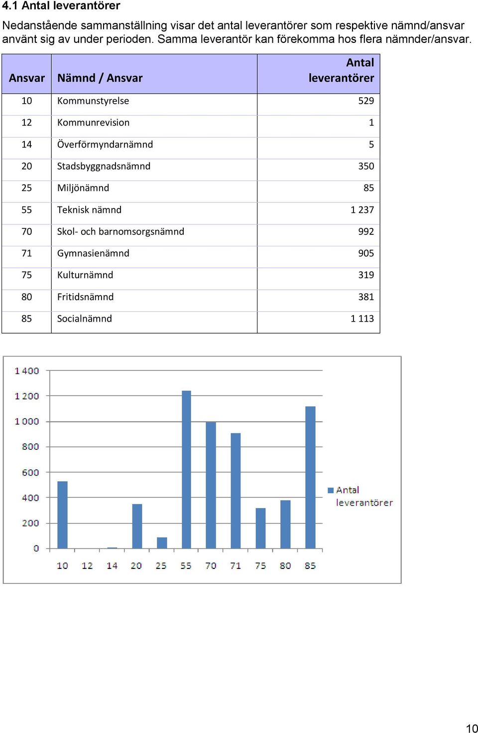 Ansvar Nämnd / Ansvar Antal leverantörer 10 Kommunstyrelse 529 12 Kommunrevision 1 14 Överförmyndarnämnd 5 20