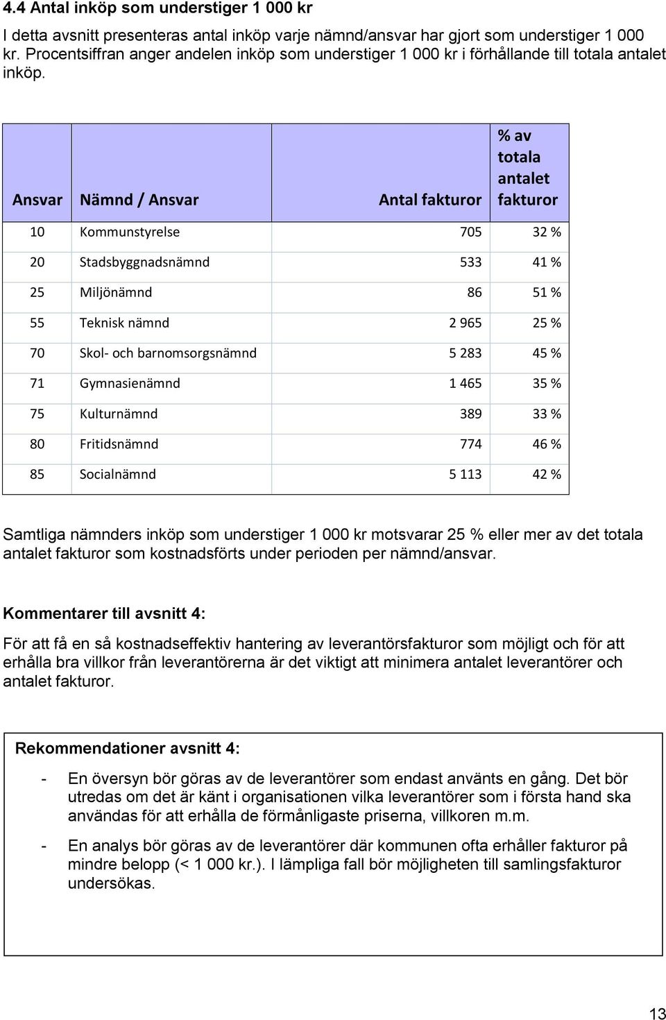 Ansvar Nämnd / Ansvar Antal fakturor % av totala antalet fakturor 10 Kommunstyrelse 705 32 % 20 Stadsbyggnadsnämnd 533 41 % 25 Miljönämnd 86 51 % 55 Teknisk nämnd 2 965 25 % 70 Skol- och