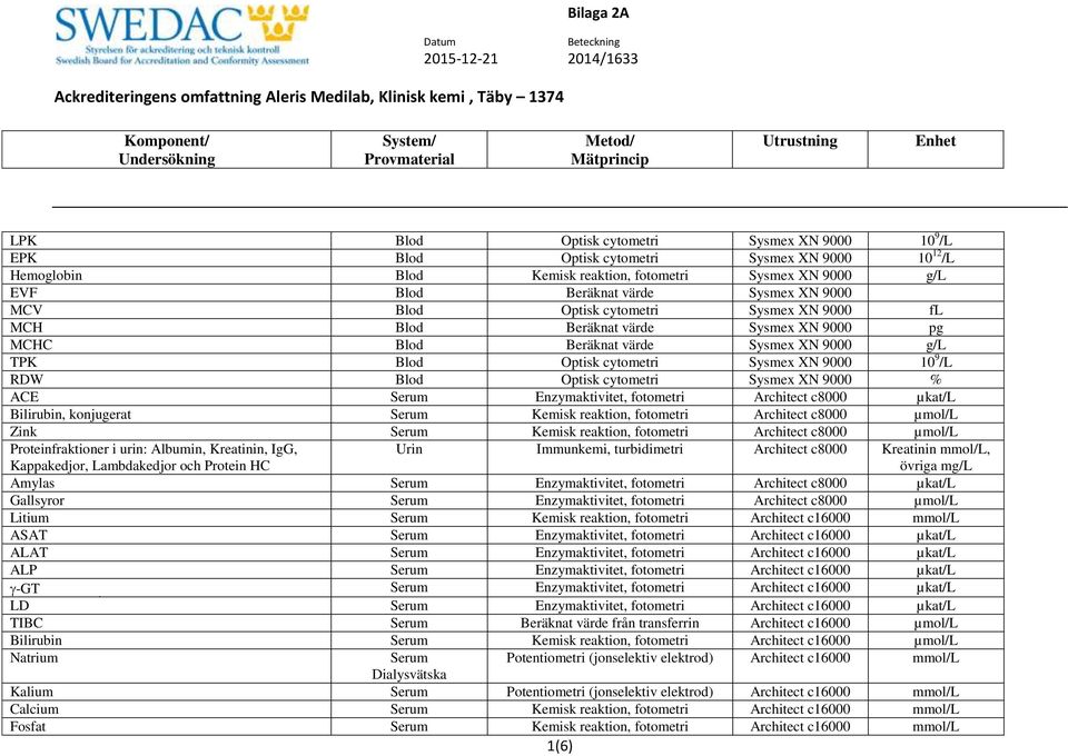cytometri Sysmex XN 9000 % ACE Serum Enzymaktivitet, fotometri Architect c8000 µkat/l Bilirubin, konjugerat Serum Kemisk reaktion, fotometri Architect c8000 µmol/l Zink Serum Kemisk reaktion,
