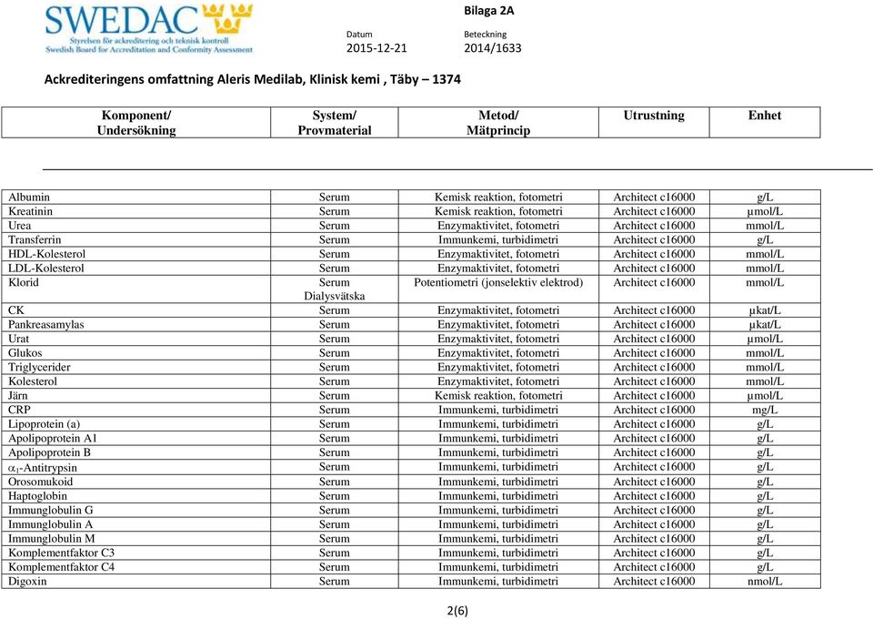 mmol/l Klorid Serum Potentiometri (jonselektiv elektrod) Architect c16000 mmol/l Dialysvätska CK Serum Enzymaktivitet, fotometri Architect c16000 µkat/l Pankreasamylas Serum Enzymaktivitet, fotometri