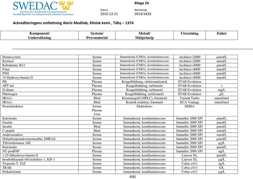 Serum Immunkemi (CMIA), kemiluminescens Architect i4000 nmol/l PK Plasma Koagelbildning, elektromekanisk STAR Evolution APT-tid Plasma Koagelbildning, turbimetri STAR Evolution s D-dimer Plasma