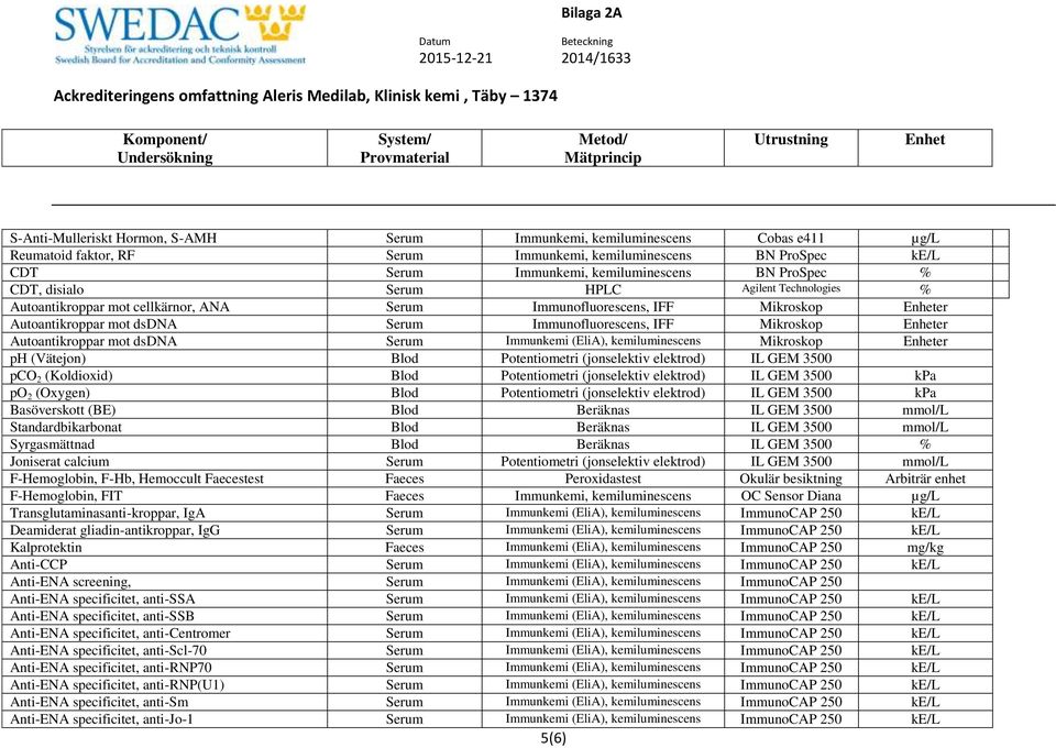 Autoantikroppar mot dsdna Serum Immunkemi (EliA), kemiluminescens Mikroskop er ph (Vätejon) Blod Potentiometri (jonselektiv elektrod) IL GEM 3500 pco 2 (Koldioxid) Blod Potentiometri (jonselektiv