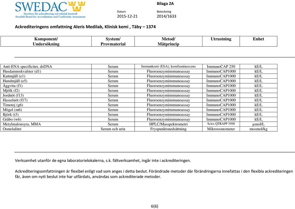 Fluoroenzymimmunoassay ImmunoCAP1000 ke/l Jordnöt (f13) Serum Fluoroenzymimmunoassay ImmunoCAP1000 ke/l Hasselnöt (f17) Serum Fluoroenzymimmunoassay ImmunoCAP1000 ke/l Timotej (g6) Serum