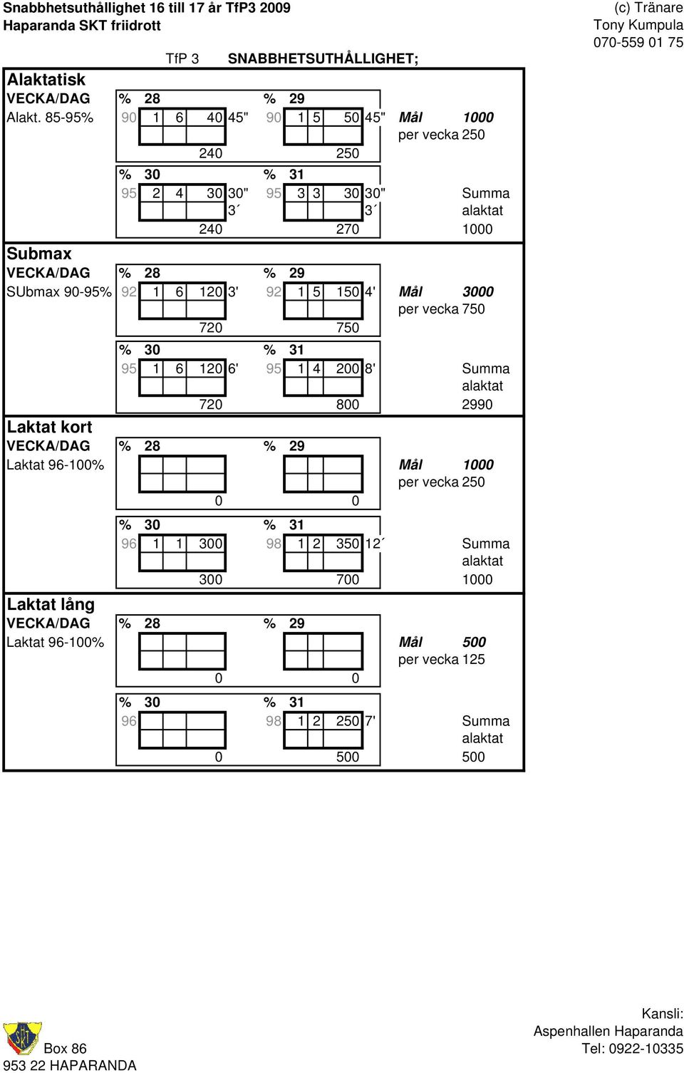 SUbmax 90-95% 92 1 6 120 3' 92 1 5 150 4' Mål 3000 per vecka 750 720 750 % 30 % 31 95 1 6 120 6' 95 1 4 200 8' Summa alaktat 720 800 2990 Laktat kort VECKA/DAG % 28 %