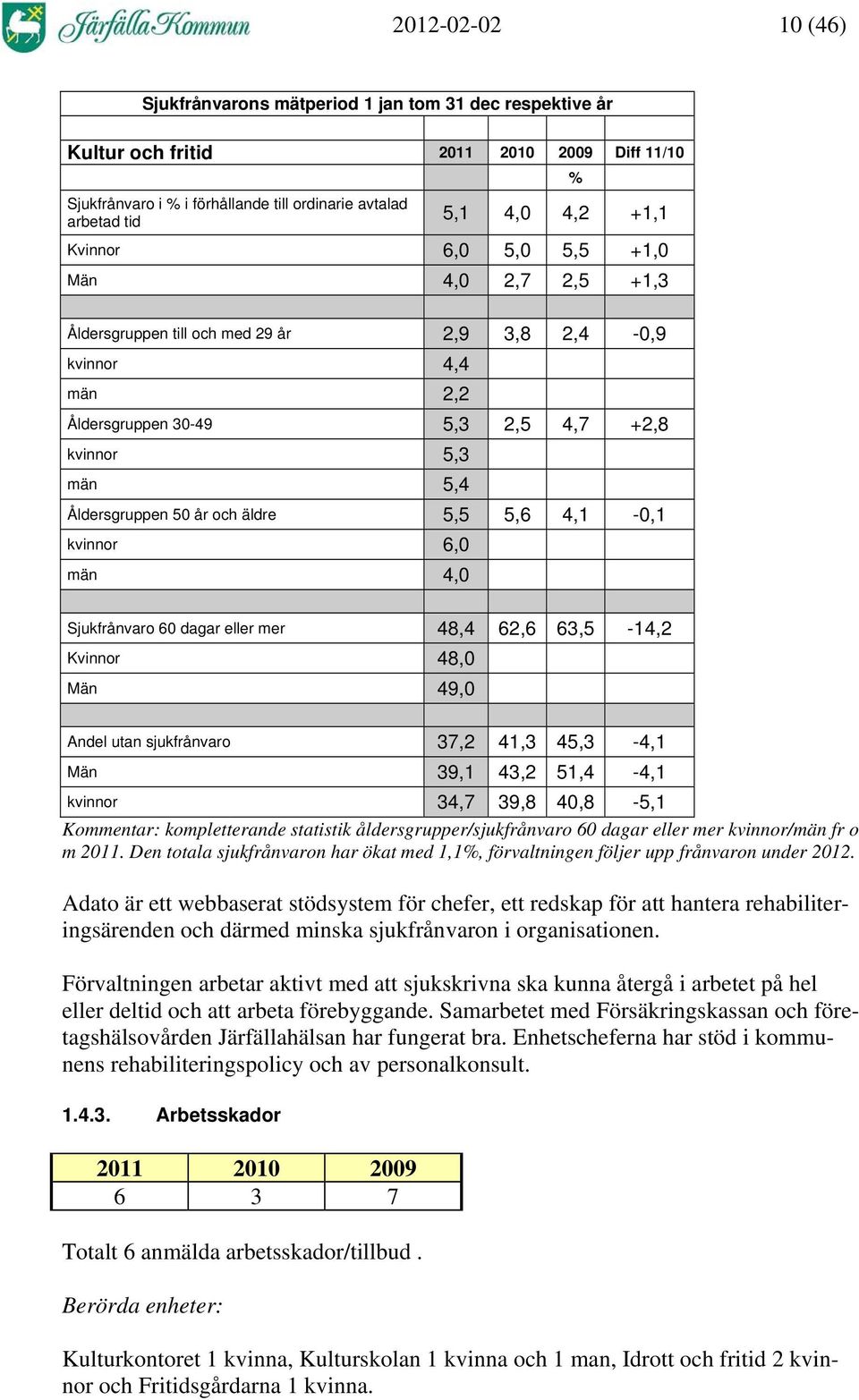 och äldre 5,5 5,6 4,1-0,1 kvinnor 6,0 män 4,0 Sjukfrånvaro 60 dagar eller mer 48,4 62,6 63,5-14,2 Kvinnor 48,0 Män 49,0 Andel utan sjukfrånvaro 37,2 41,3 45,3-4,1 Män 39,1 43,2 51,4-4,1 kvinnor 34,7