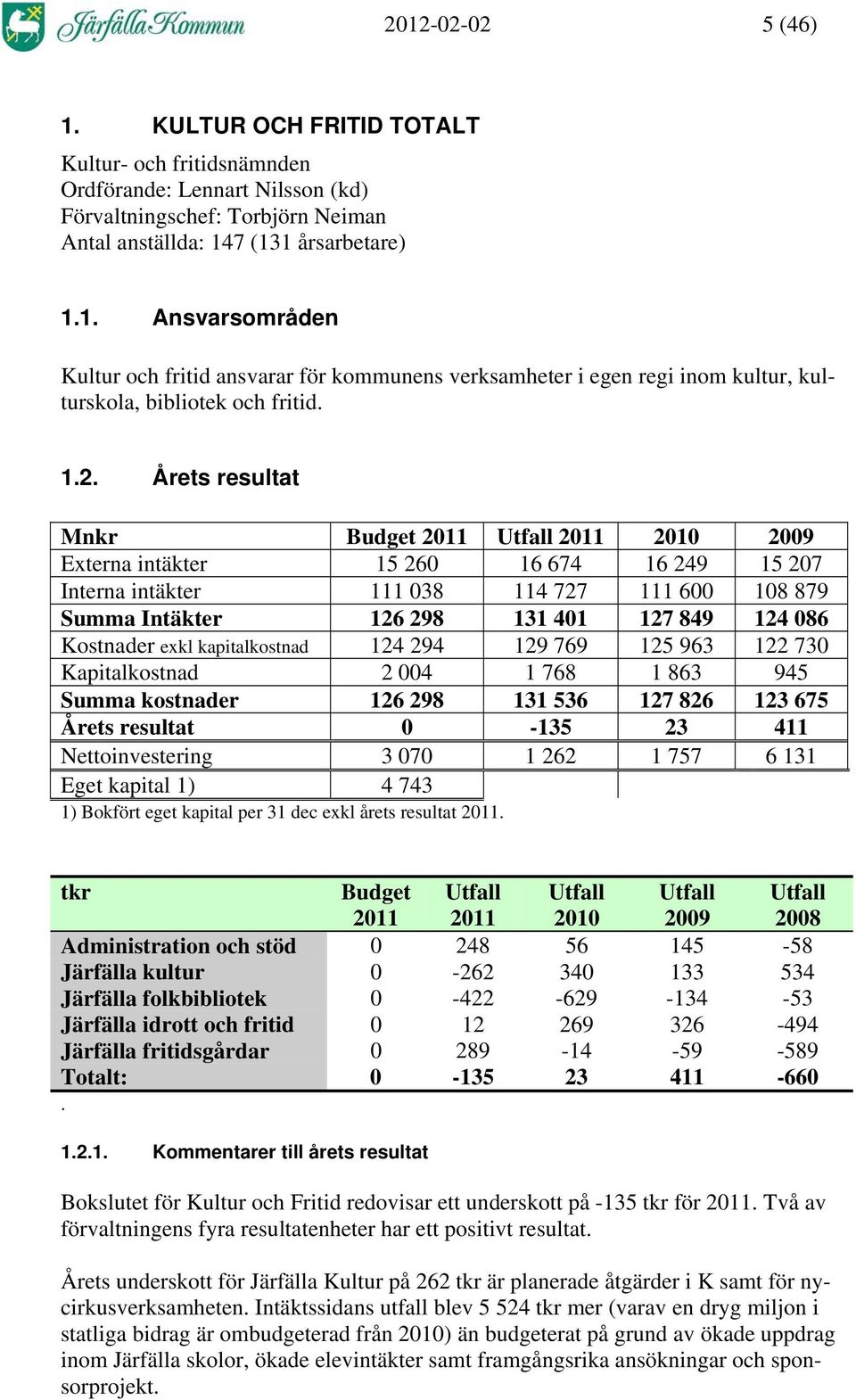 Kostnader exkl kapitalkostnad 124 294 129 769 125 963 122 730 Kapitalkostnad 2 004 1 768 1 863 945 Summa kostnader 126 298 131 536 127 826 123 675 Årets resultat 0-135 23 411 Nettoinvestering 3 070 1