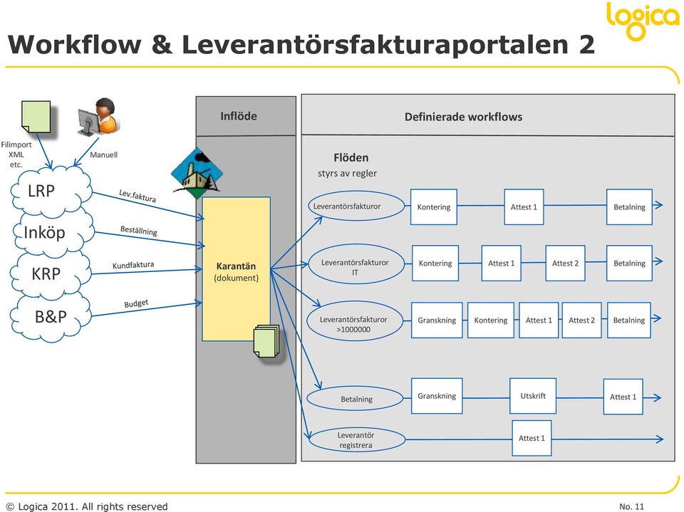 Leverantörsfakturor IT Kontering Attest 1 Attest 2 Betalning B&P Leverantörsfakturor >1000000 Granskning