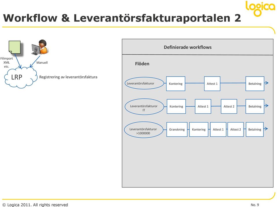 1 Betalning Leverantörsfakturor IT Kontering Attest 1 Attest 2 Betalning