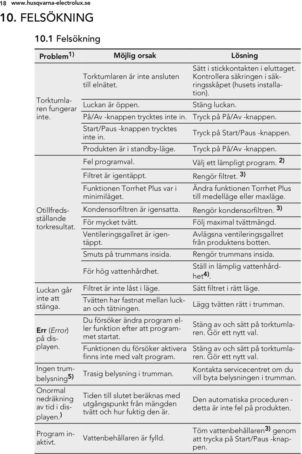 Tryck på På/Av -knappen. Otillfredsställande torkresultat. Luckan går inte att stänga. Err (Error) på displayen. Ingen trumbelysning 5) Onormal nedräkning av tid i displayen. ) Program inaktivt.