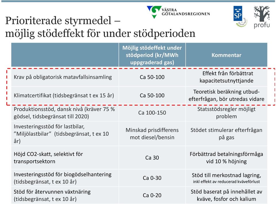 Minskad prisdifferens mot diesel/bensin Kommentar Effekt från förbättrat kapacitetsutnyttjande Teoretisk beräkning utbudefterfrågan, bör utredas vidare Statsstödsregler möjligt problem