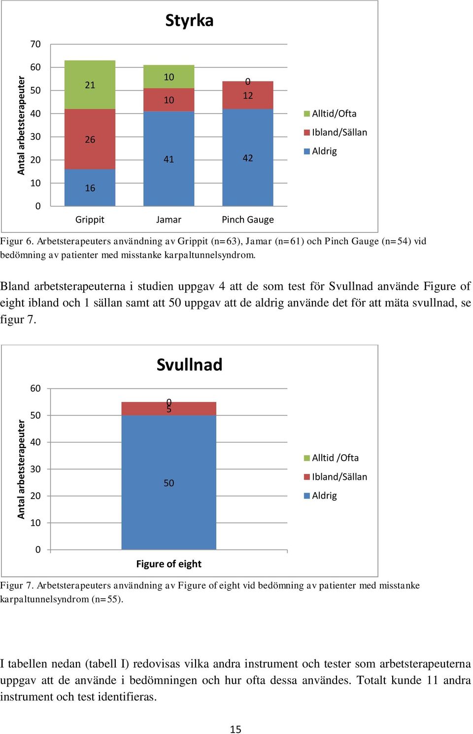 Bland arbetsterapeuterna i studien uppgav 4 att de som test för Svullnad använde Figure of eight ibland och 1 sällan samt att 50 uppgav att de aldrig använde det för att mäta svullnad, se figur 7.