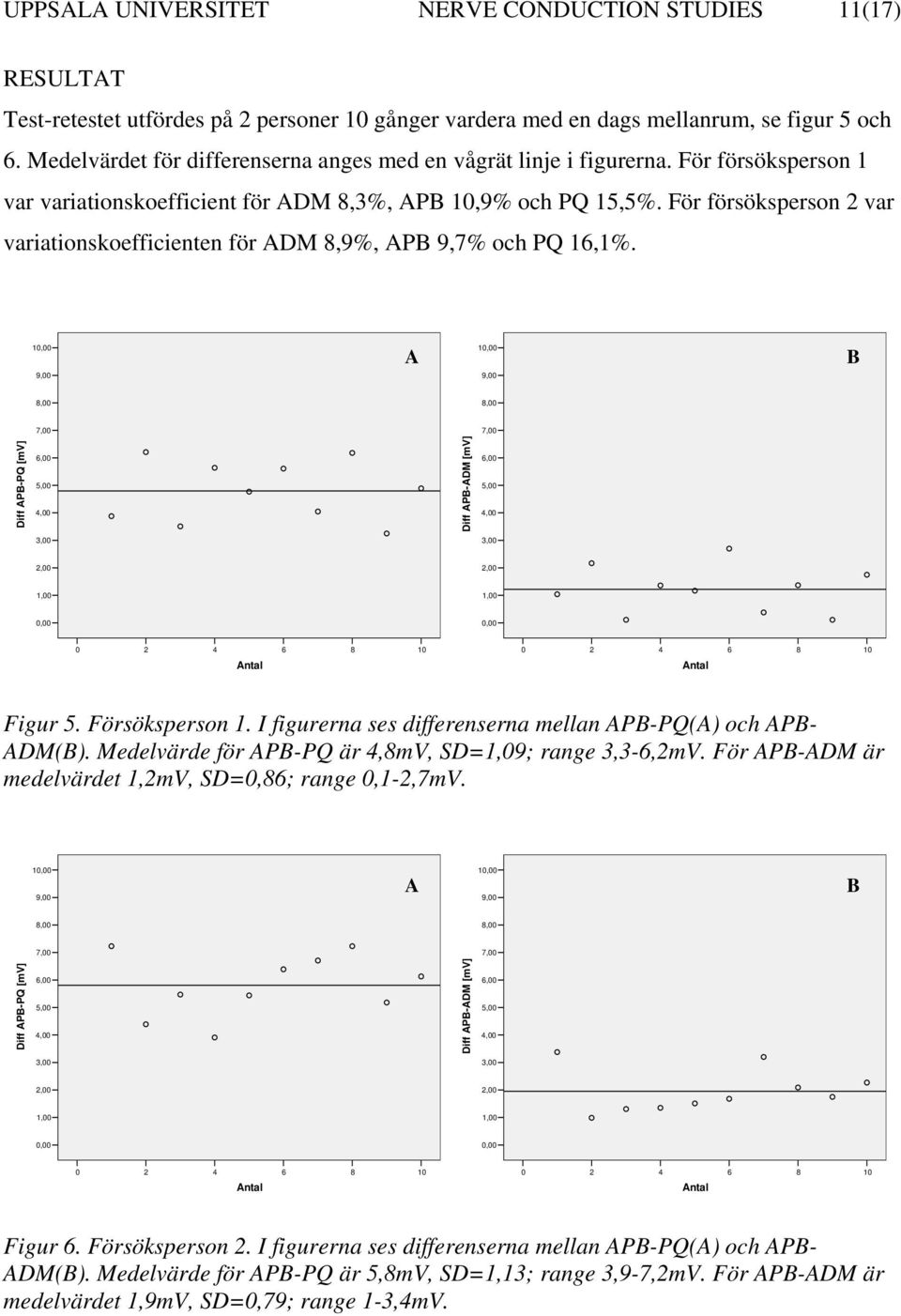 För försöksperson 2 var variationskoefficienten för ADM 8,9%, APB 9,7% och PQ 16,1%.