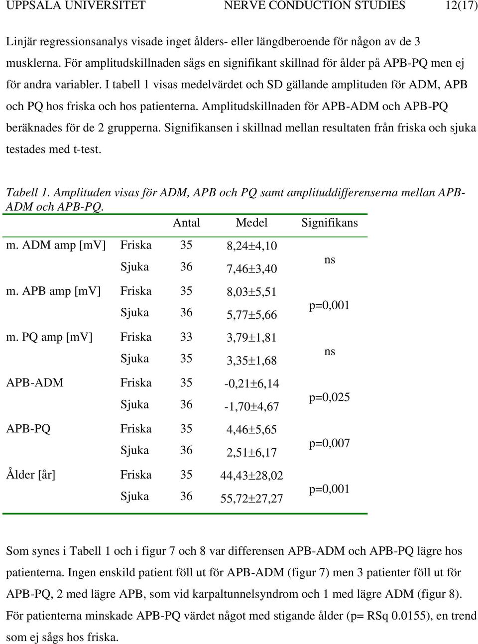 I tabell 1 visas medelvärdet och SD gällande amplituden för ADM, APB och PQ hos friska och hos patienterna. Amplitudskillnaden för APB-ADM och APB-PQ beräknades för de 2 grupperna.