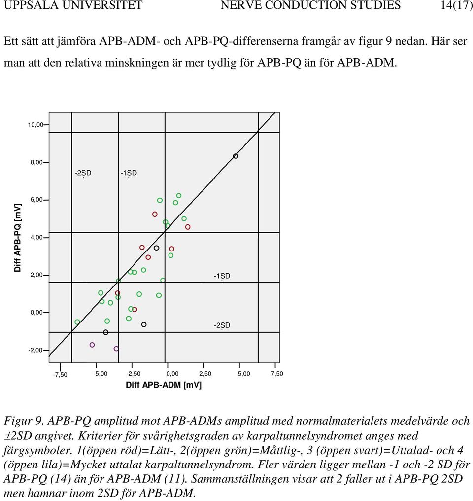 10,00 8,00-2SD -1SD Diff APB-PQ [mv] 6,00 4,00 2,00-1SD 0,00-2SD -2,00-7,50-5,00-2,50 0,00 2,50 Diff APB-ADM [mv] 5,00 7,50 Figur 9.