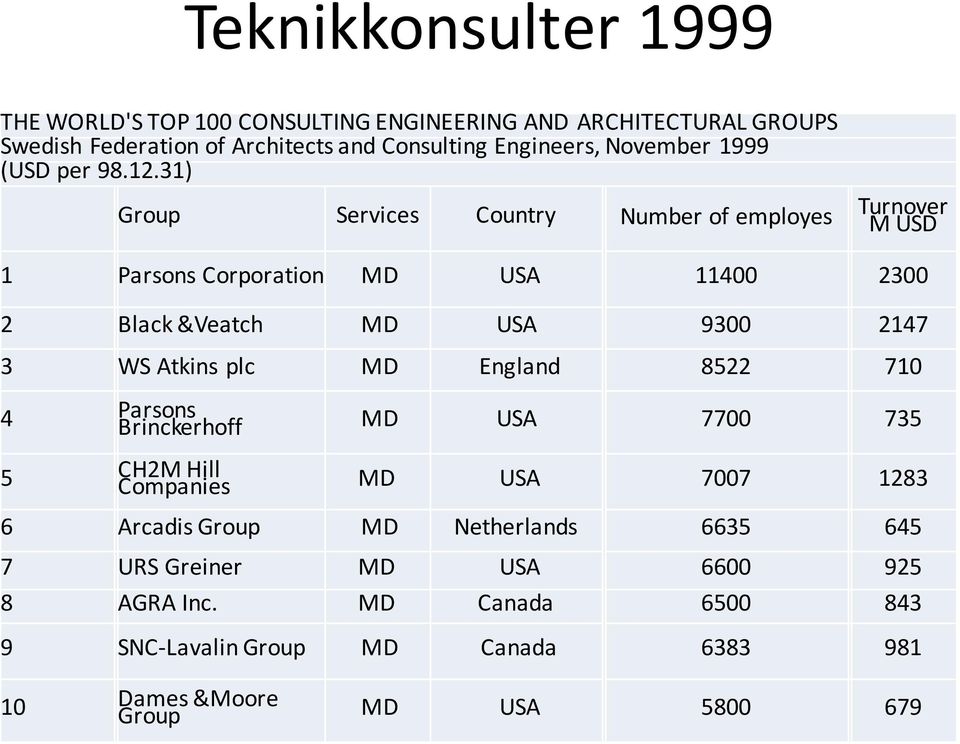 31) Group Services Country Number of employes Turnover M USD 1 Parsons Corporation MD USA 11400 2300 2 Black &Veatch MD USA 9300 2147 3 WS Atkins plc