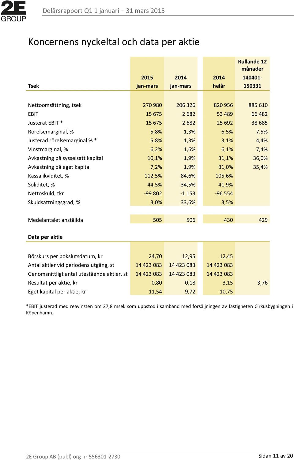 31,1% 36,0% Avkastning på eget kapital 7,2% 1,9% 31,0% 35,4% Kassalikviditet, % 112,5% 84,6% 105,6% Soliditet, % 44,5% 34,5% 41,9% Nettoskuld, tkr -99802-1153 -96554 Skuldsättningsgrad, % 3,0% 33,6%