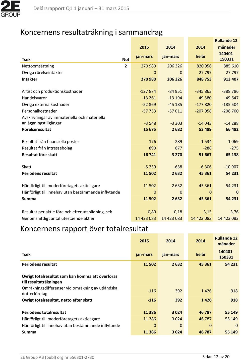 Personalkostnader -57753-57011 -207958-208700 Avskrivningar av immateriella och materiella anläggningstillgångar -3548-3303 -14043-14288 Rörelseresultat 15675 2682 53489 66482 Resultat från