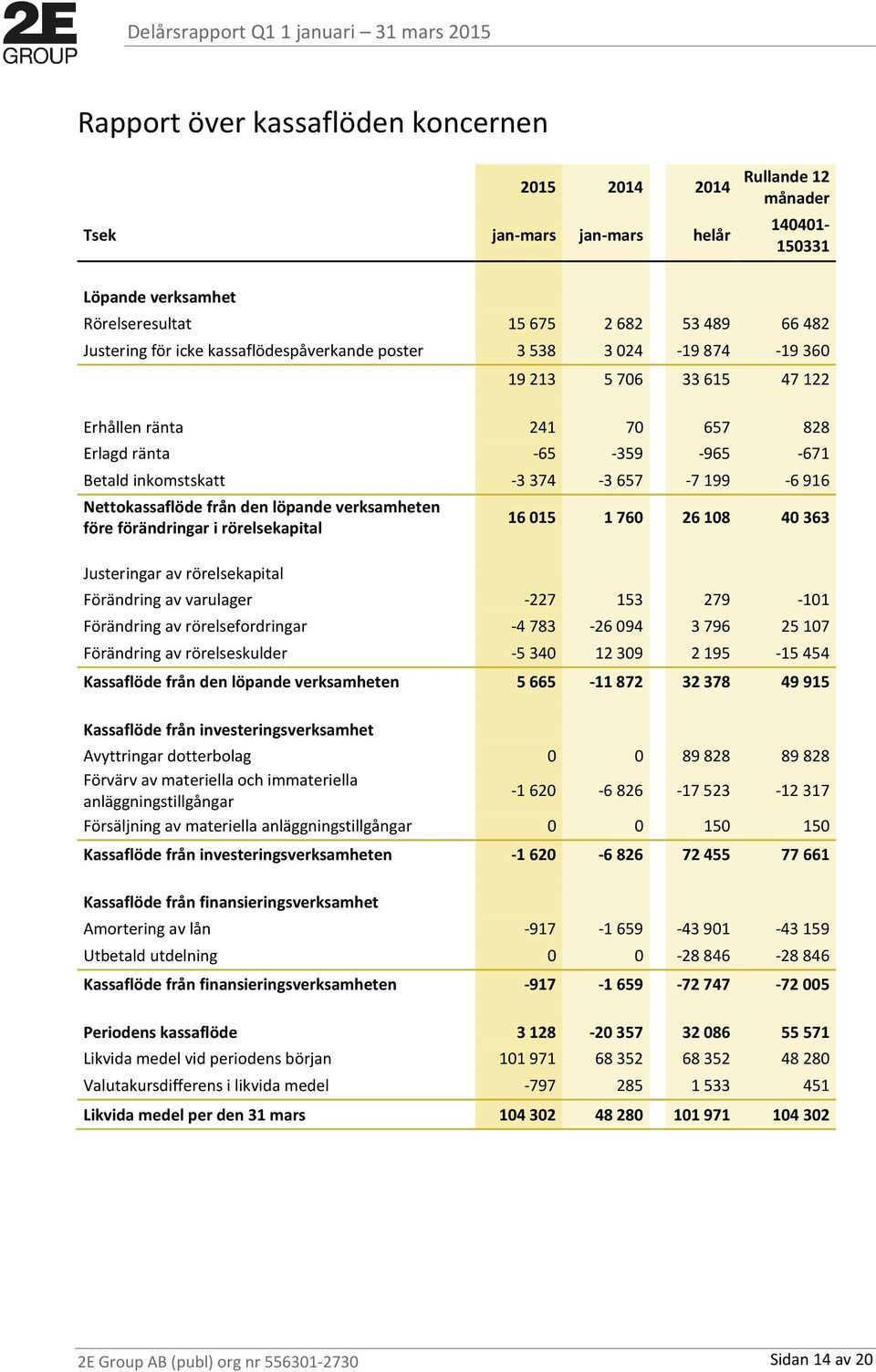 Nettokassaflöde från den löpande verksamheten före förändringar i rörelsekapital Justeringar av rörelsekapital 16 015 1 760 26 108 40 363 Förändring av varulager -227 153 279-101 Förändring av