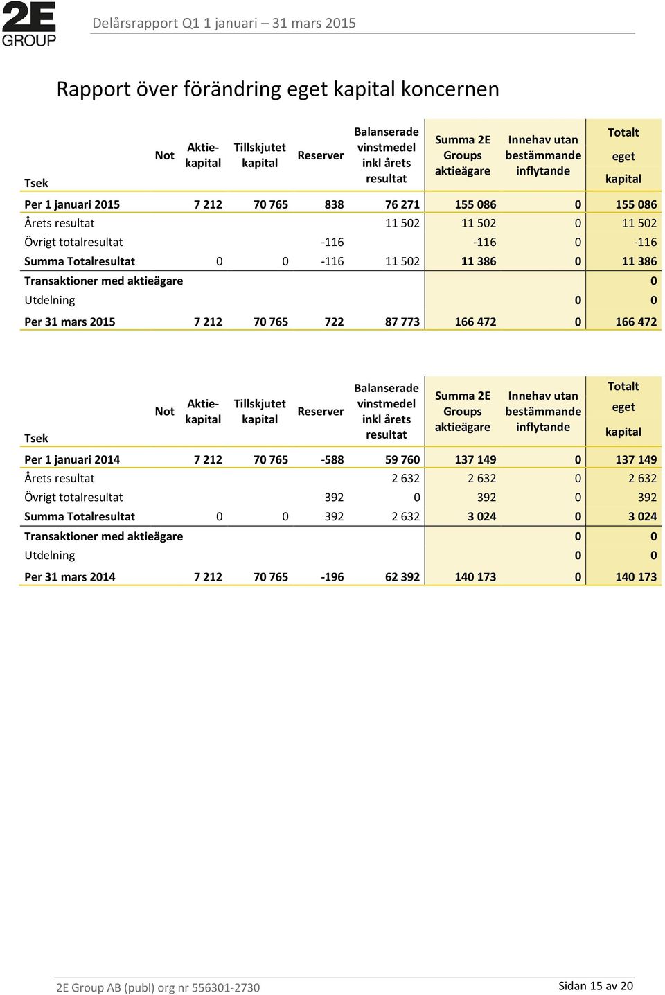 Transaktioner med aktieägare 0 Utdelning 0 0 Per 31 mars 2015 7 212 70 765 722 87 773 166 472 0 166 472 Tsek Not Aktiekapital Aktiekapital Tillskjutet kapital Reserver Balanserade vinstmedel inkl