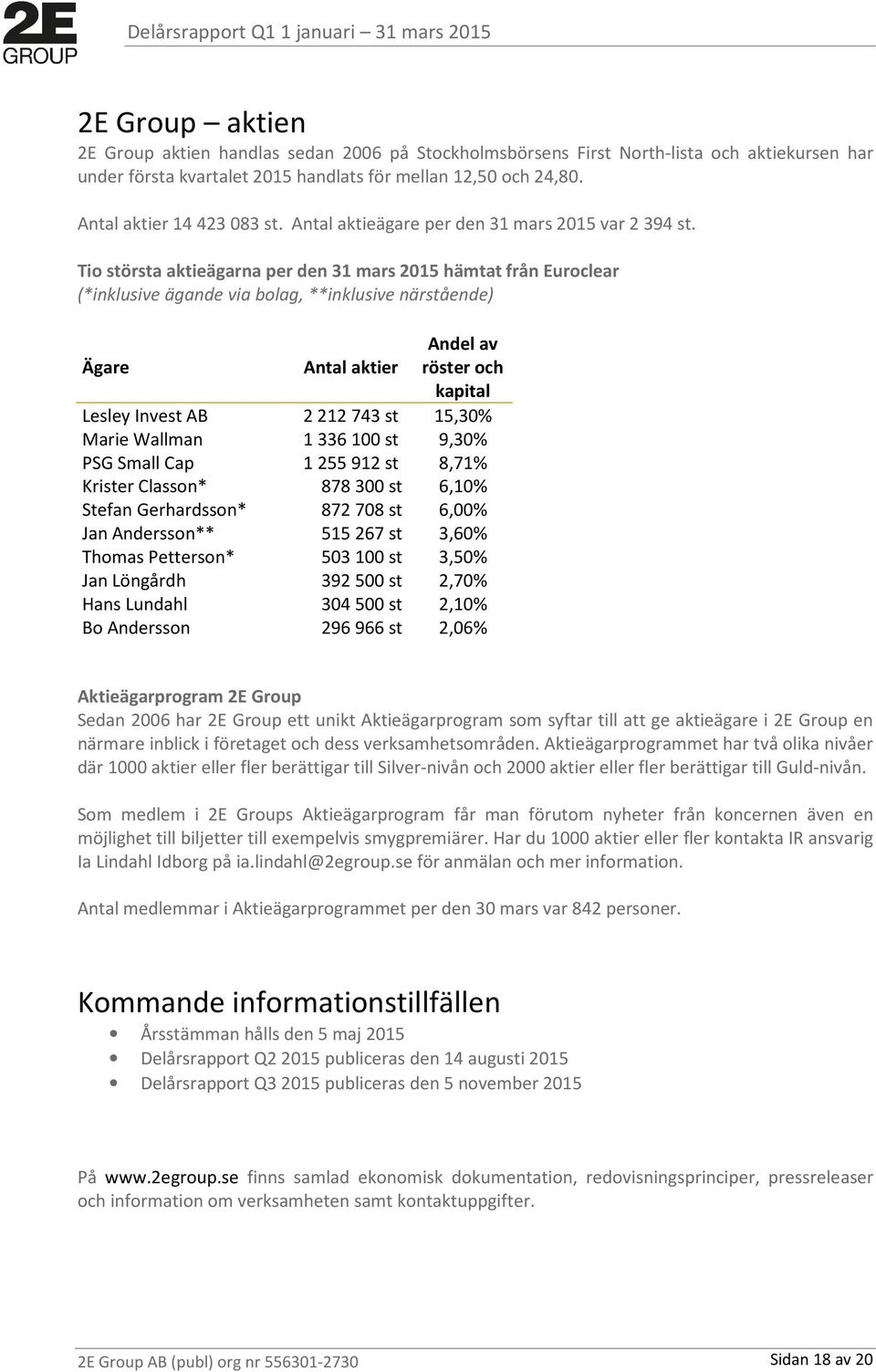 Tio största aktieägarna per den 31 mars 2015 hämtat från Euroclear (*inklusive ägande via bolag, **inklusive närstående) Ägare Antal aktier Andel av röster och kapital Lesley Invest AB 2212743 st