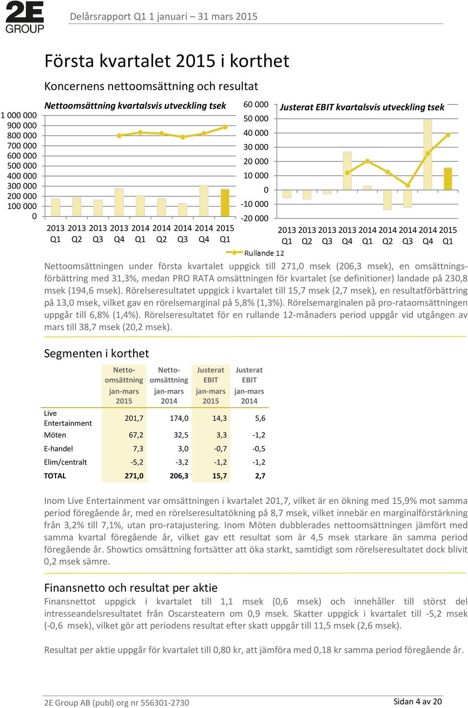 Nettoomsättningen under första kvartalet uppgick till 271,0 msek (206,3 msek), en omsättningsförbättring med 31,3%, medan PRO RATA omsättningen för kvartalet (se definitioner) landade på 230,8 msek