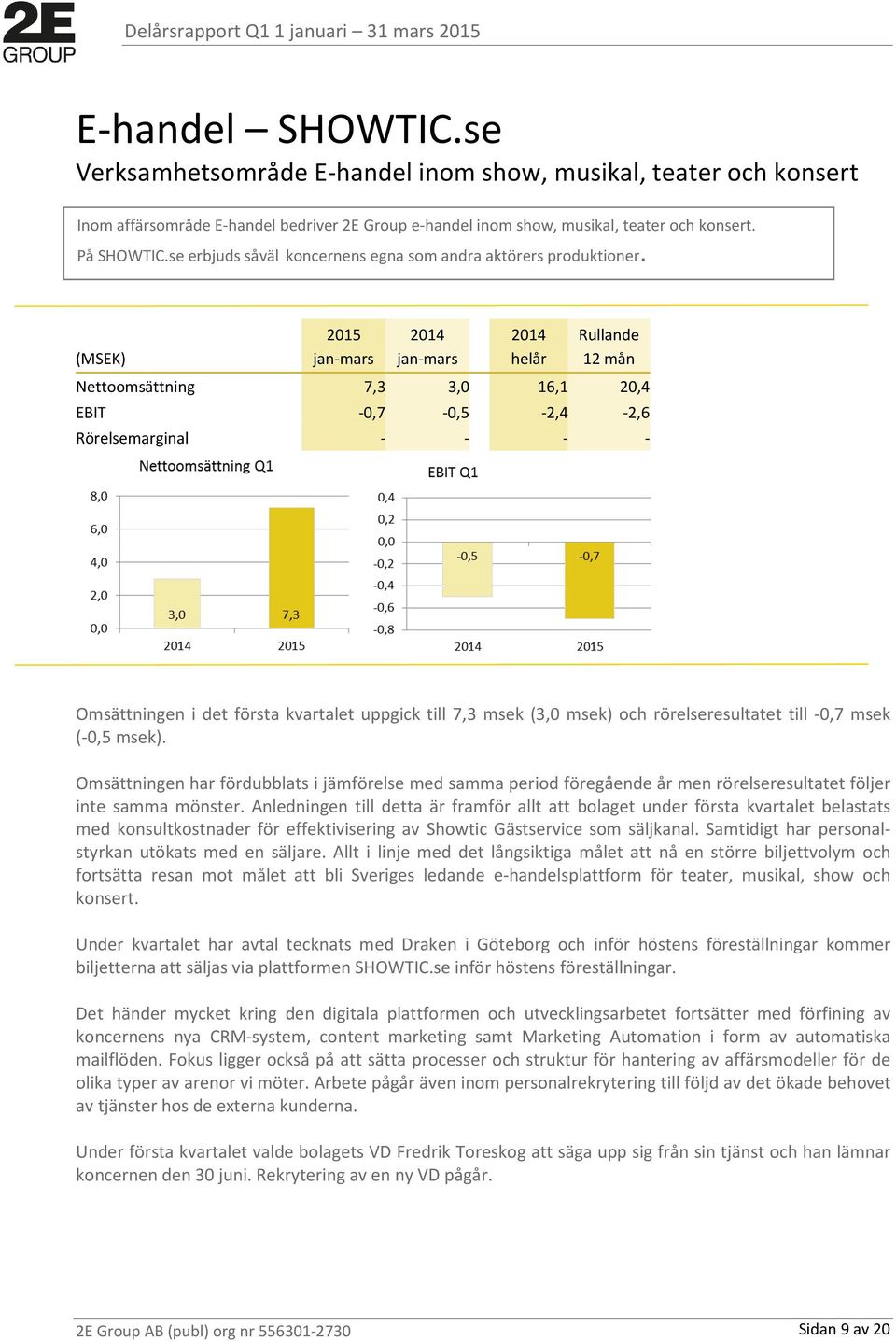 2015 Rullande (MSEK) jan-mars jan-mars helår 12 mån Nettoomsättning 7,3 3,0 16,1 20,4 EBIT -0,7-0,5-2,4-2,6 Rörelsemarginal - - - - Omsättningen i det första kvartalet uppgick till 7,3 msek (3,0