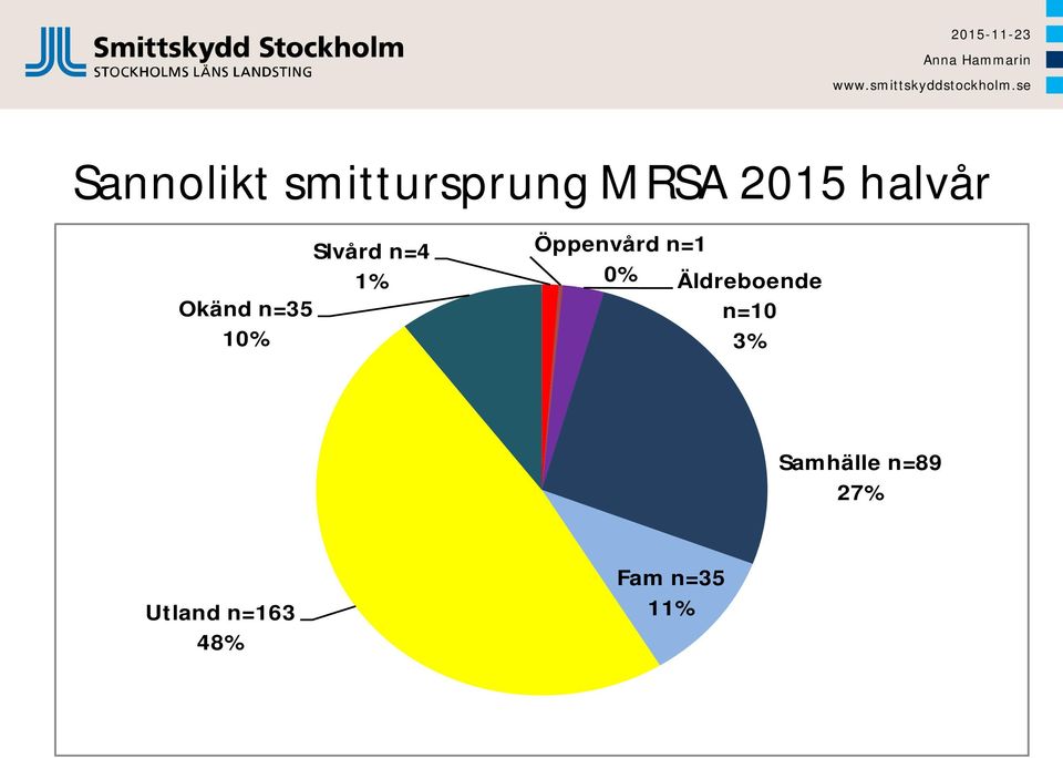 Öppenvård n=1 0% Äldreboende n=10 3%