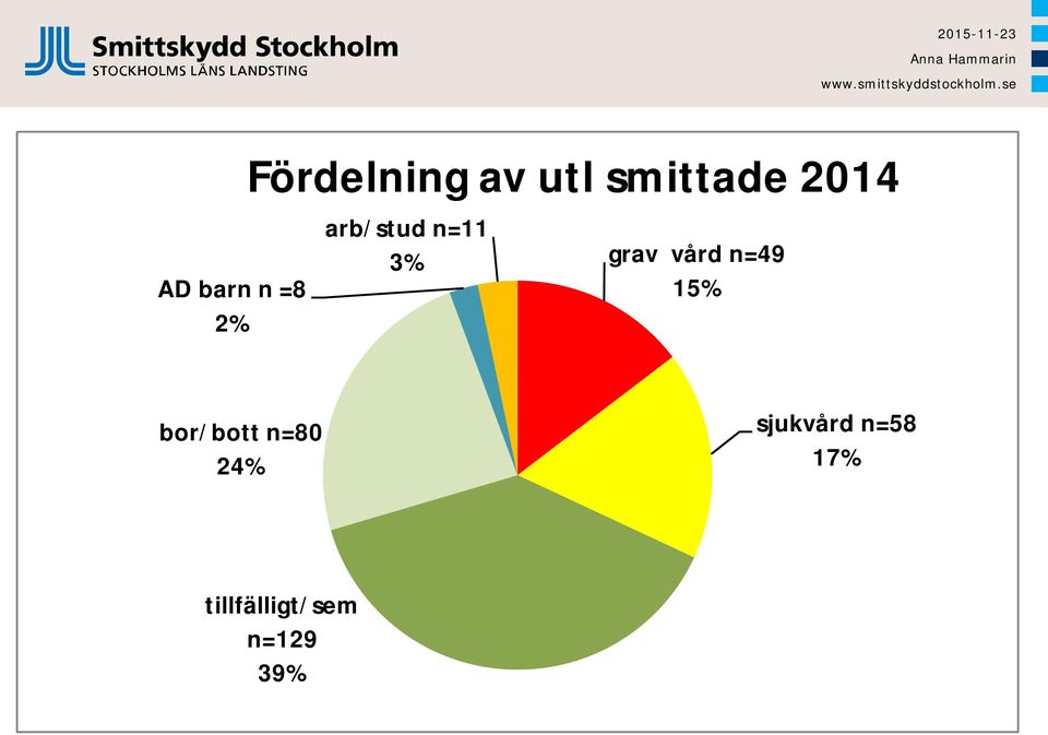 vård n=49 15% bor/bott n=80 24%