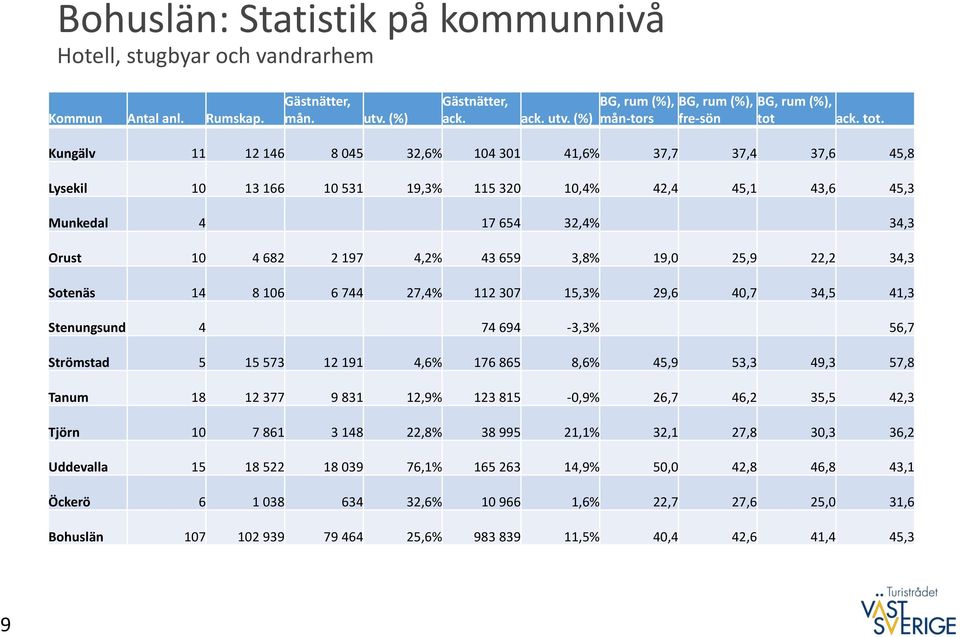 Kungälv 11 12 146 8 045 32,6% 104 301 41,6% 37,7 37,4 37,6 45,8 Lysekil 10 13 166 10 531 19,3% 115 320 10,4% 42,4 45,1 43,6 45,3 Munkedal 4 17 654 32,4% 34,3 Orust 10 4 682 2 197 4,2% 43 659 3,8%