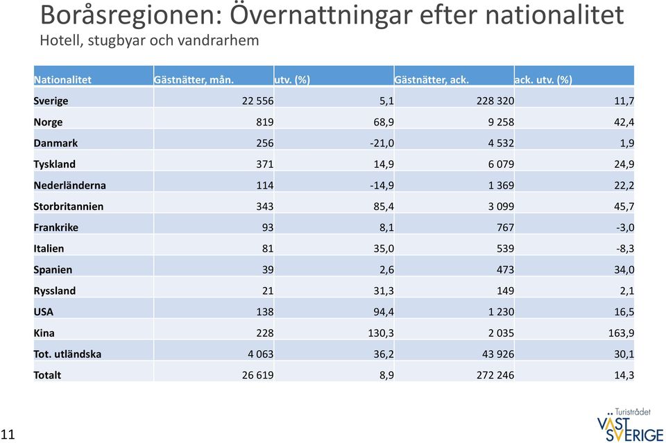 (%) Sverige 22 556 5,1 228 320 11,7 Norge 819 68,9 9 258 42,4 Danmark 256-21,0 4 532 1,9 Tyskland 371 14,9 6 079 24,9