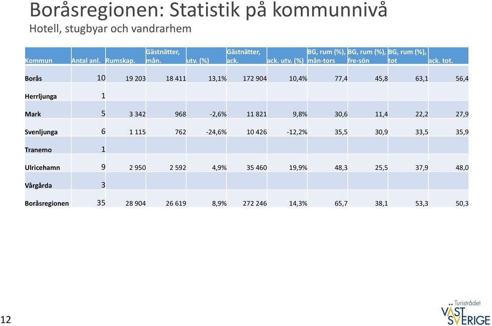 11,4 22,2 27,9 Svenljunga 6 1 115 762-24,6% 10 426-12,2% 35,5 30,9 33,5 35,9 Tranemo 1 Ulricehamn 9 2 950 2 592 4,9% 35