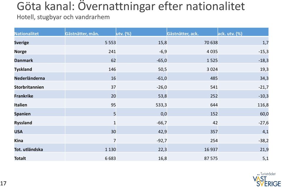 (%) Sverige 5 553 15,8 70 638 1,7 Norge 241-6,9 4 035-15,3 Danmark 62-65,0 1 525-18,3 Tyskland 146 50,5 3 024 19,3